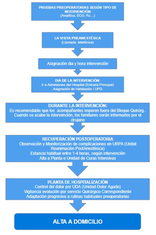 Imatge del circuit d'una intervenció quirúrgica amb ingrés